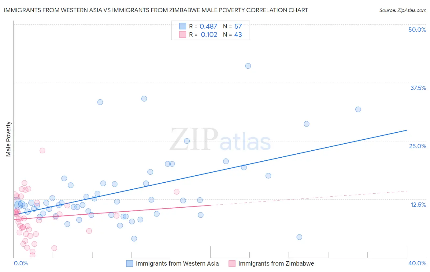 Immigrants from Western Asia vs Immigrants from Zimbabwe Male Poverty