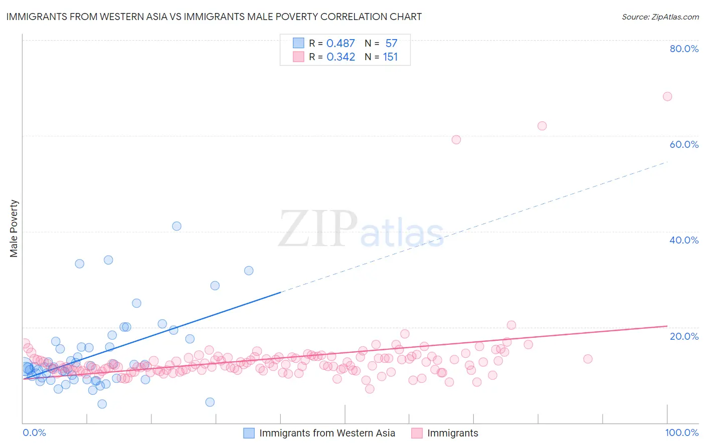 Immigrants from Western Asia vs Immigrants Male Poverty