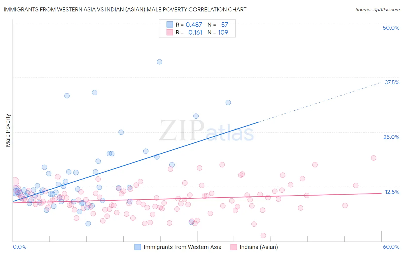 Immigrants from Western Asia vs Indian (Asian) Male Poverty