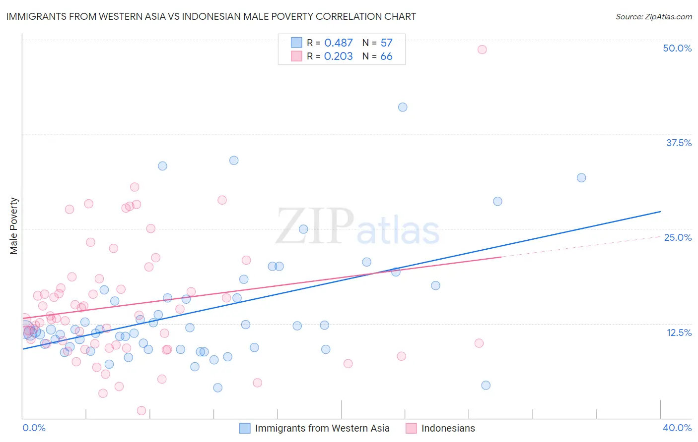 Immigrants from Western Asia vs Indonesian Male Poverty