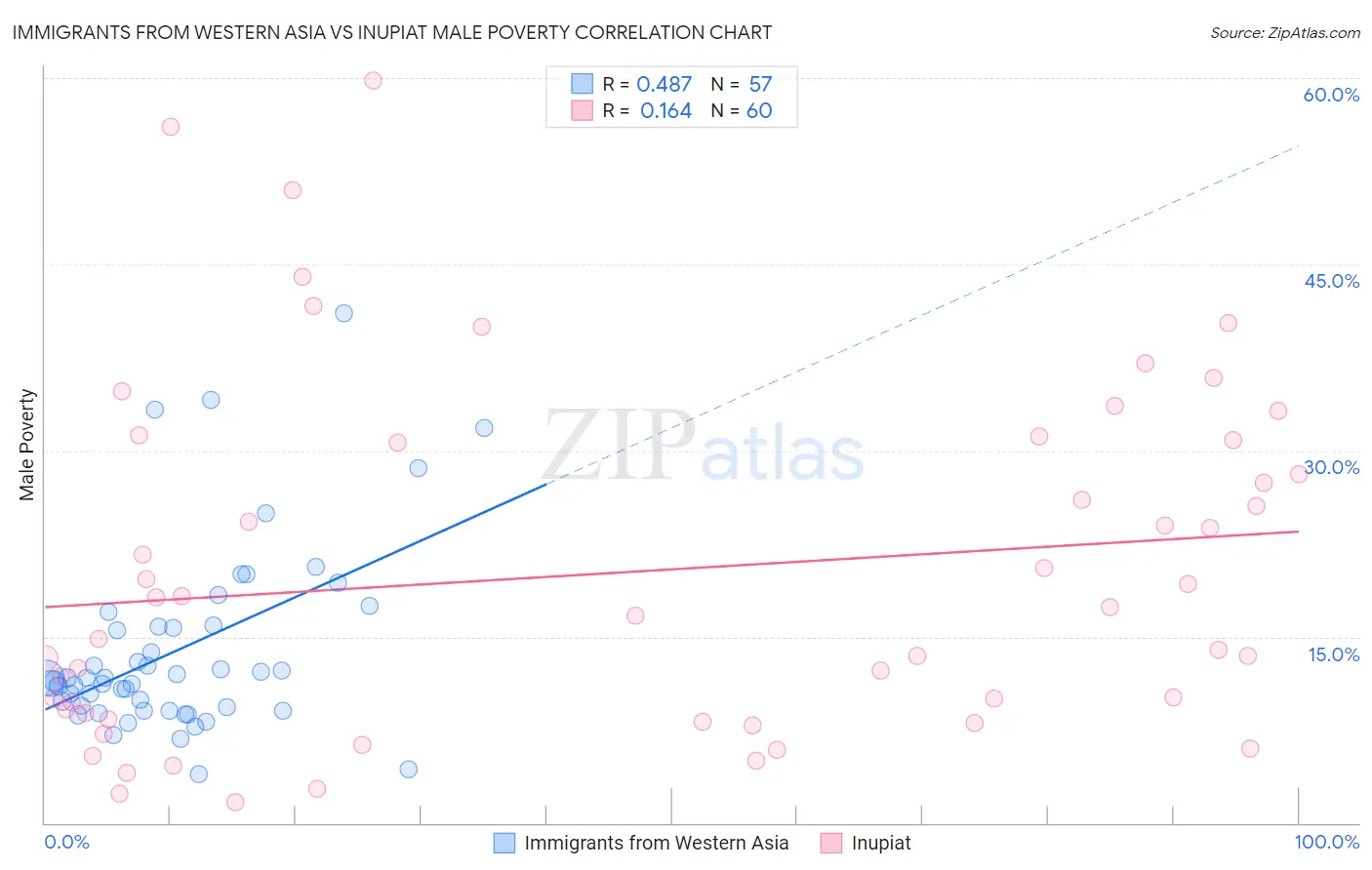 Immigrants from Western Asia vs Inupiat Male Poverty