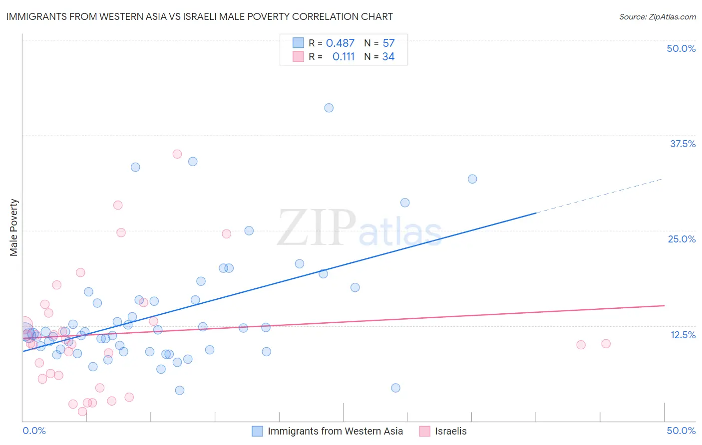 Immigrants from Western Asia vs Israeli Male Poverty