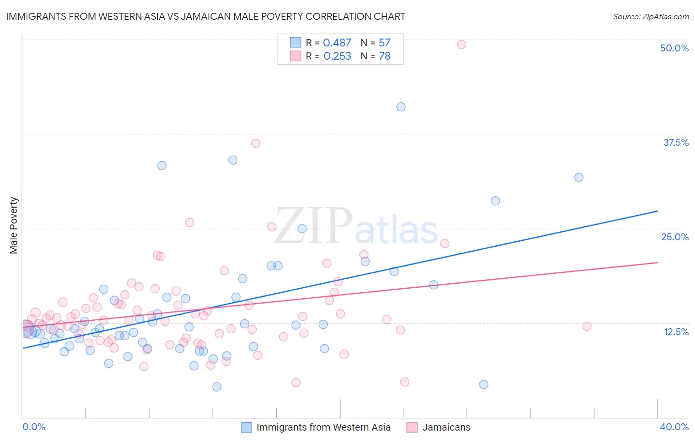 Immigrants from Western Asia vs Jamaican Male Poverty