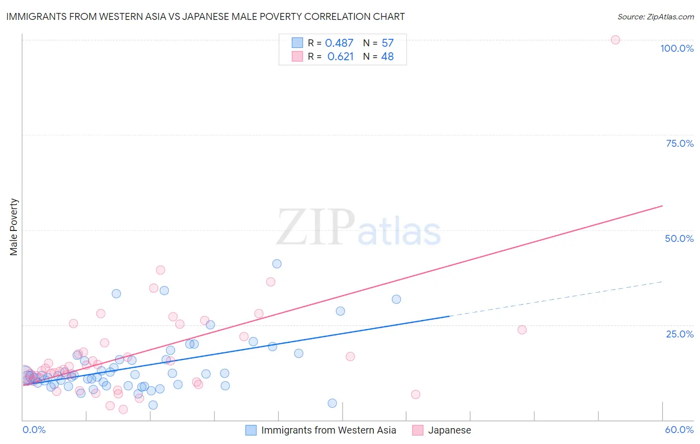 Immigrants from Western Asia vs Japanese Male Poverty
