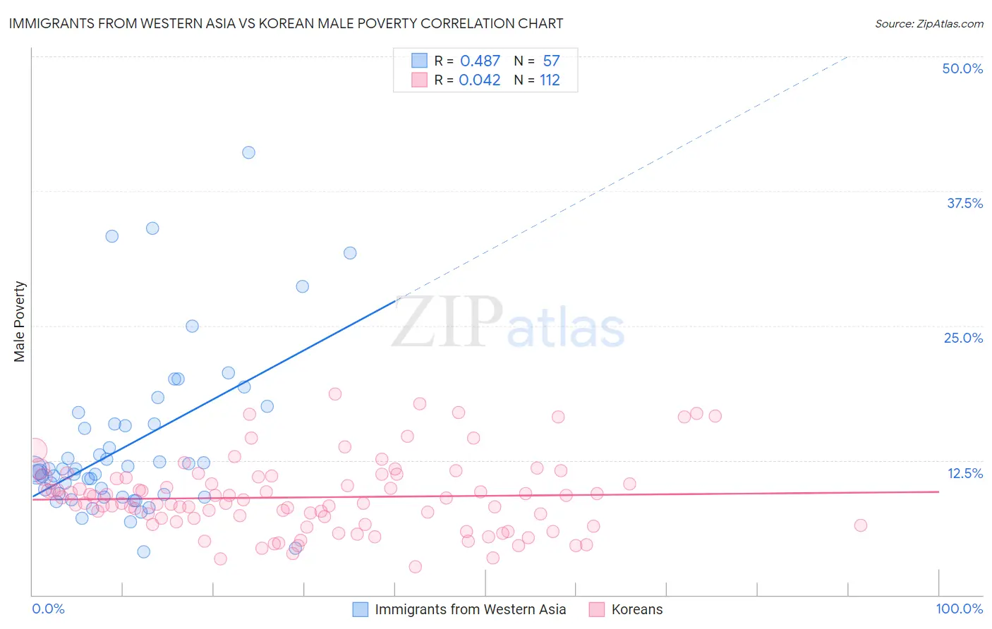 Immigrants from Western Asia vs Korean Male Poverty