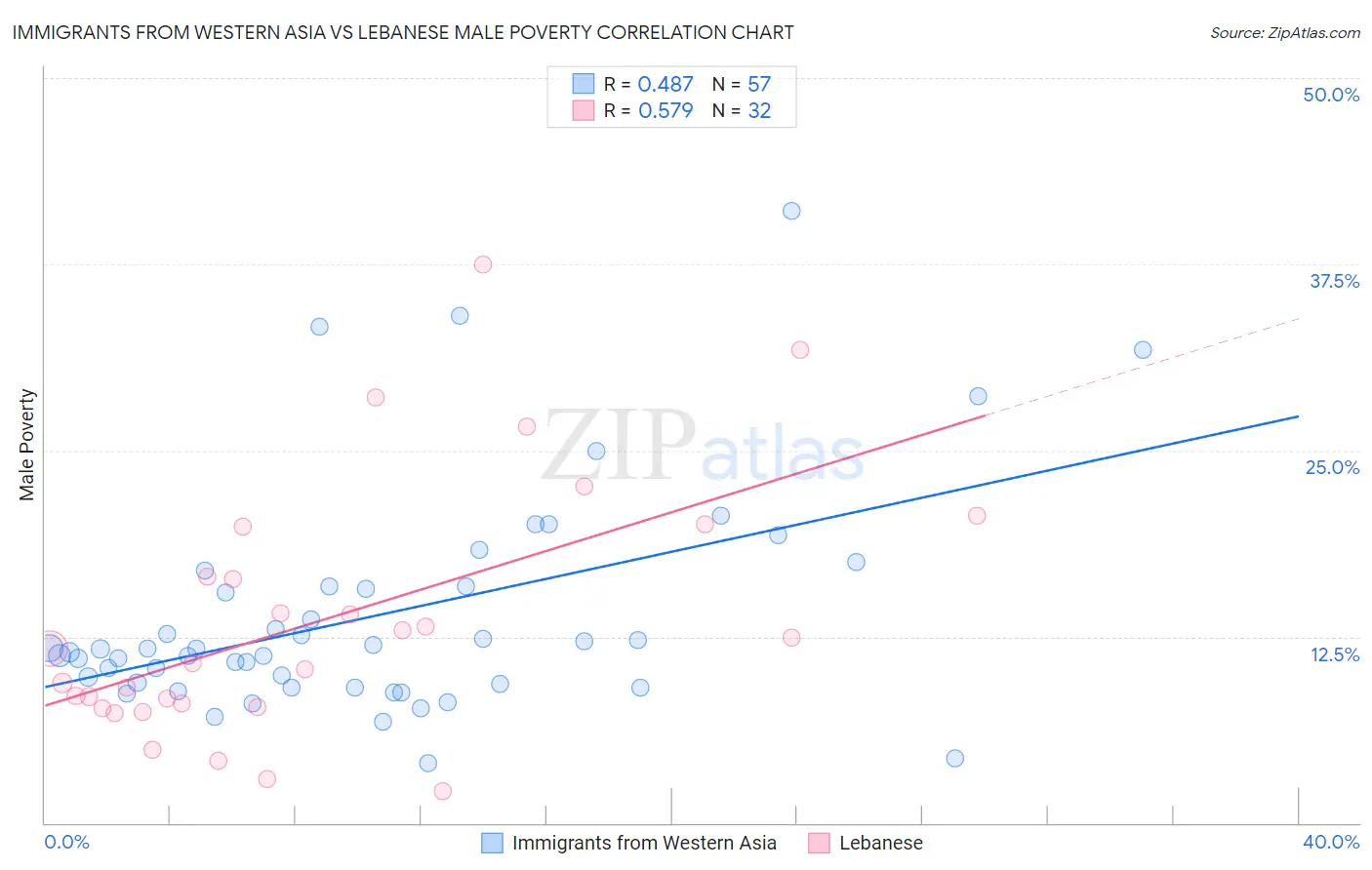 Immigrants from Western Asia vs Lebanese Male Poverty