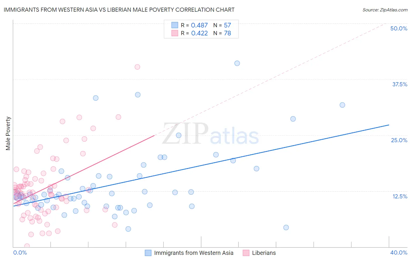 Immigrants from Western Asia vs Liberian Male Poverty