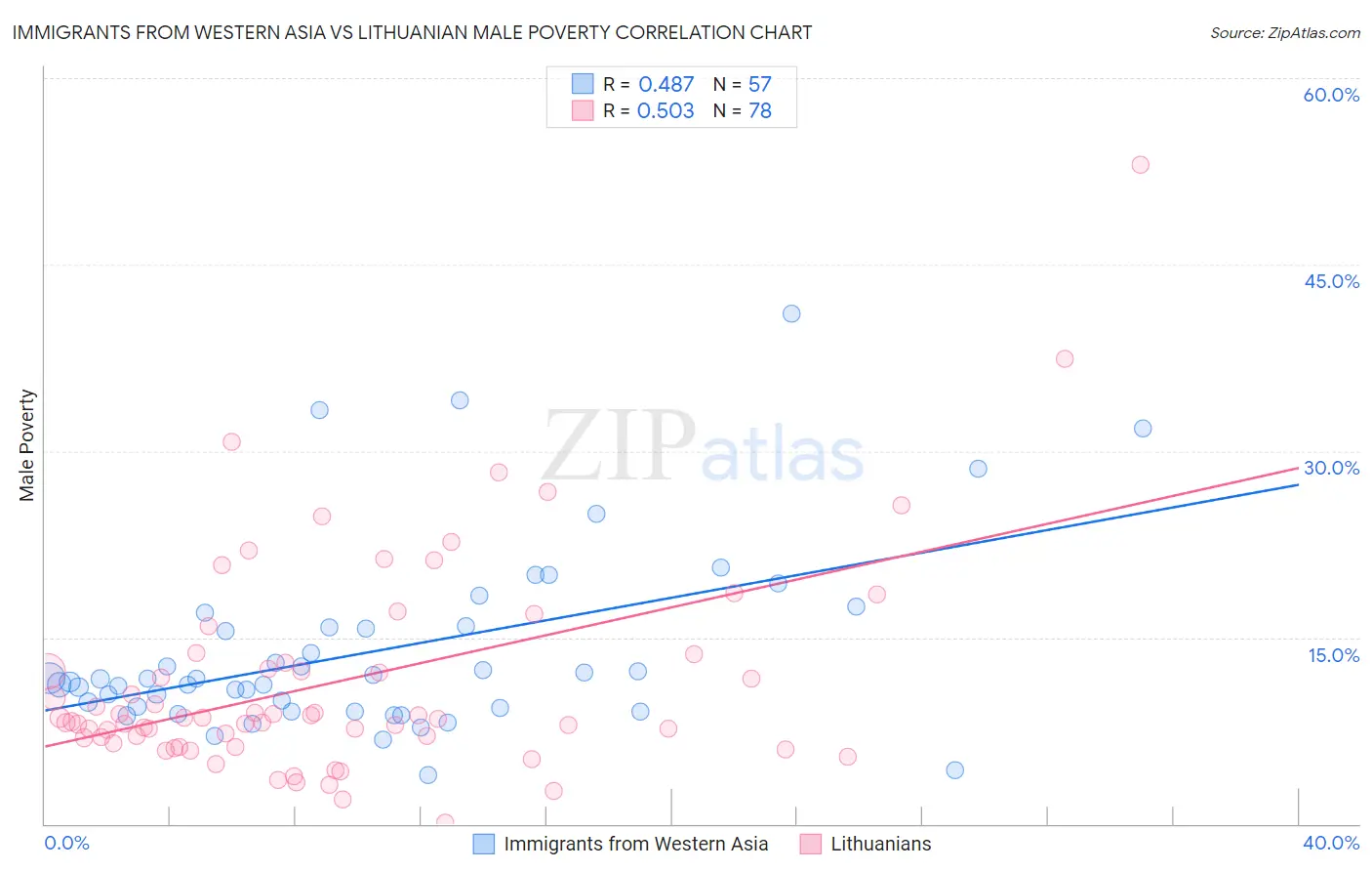 Immigrants from Western Asia vs Lithuanian Male Poverty