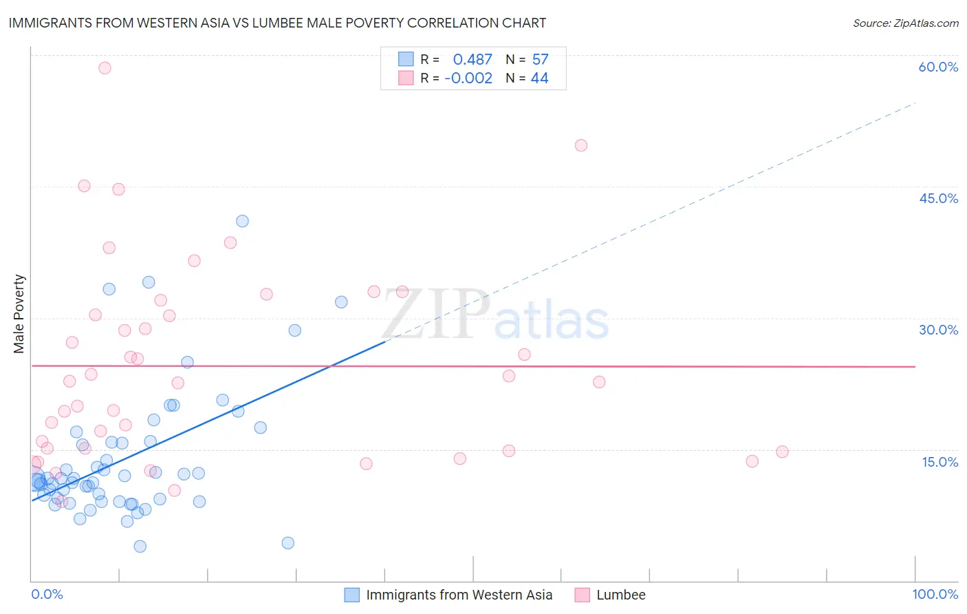 Immigrants from Western Asia vs Lumbee Male Poverty