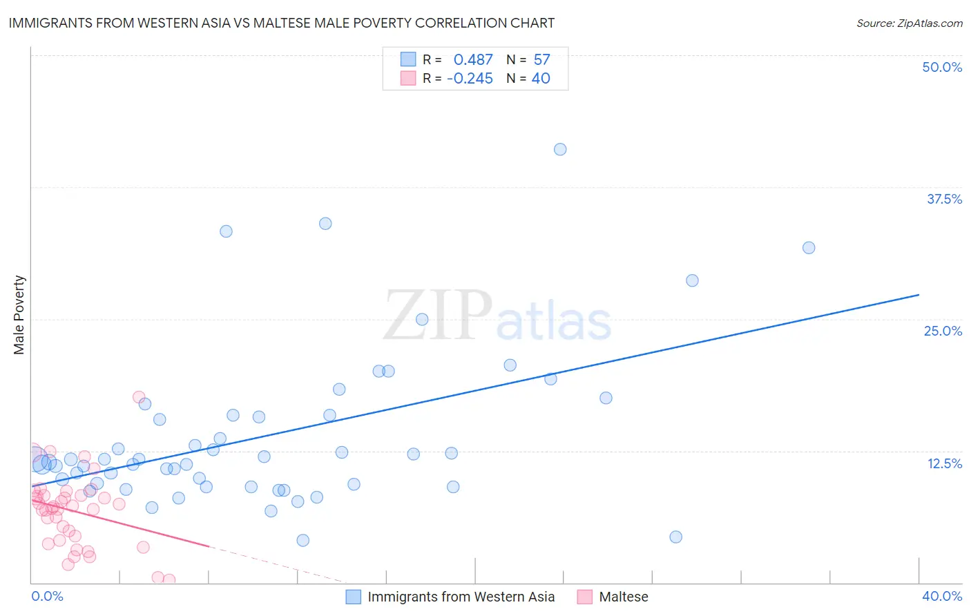 Immigrants from Western Asia vs Maltese Male Poverty