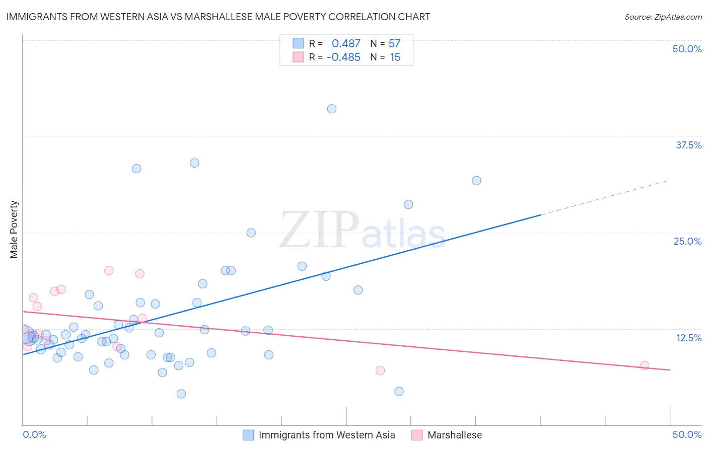 Immigrants from Western Asia vs Marshallese Male Poverty