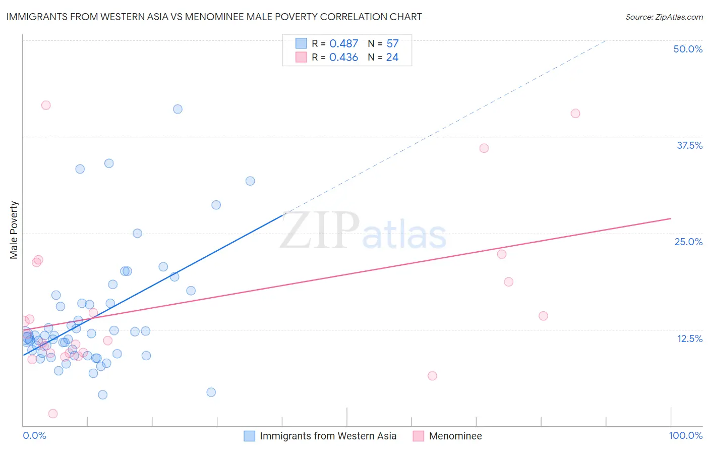 Immigrants from Western Asia vs Menominee Male Poverty