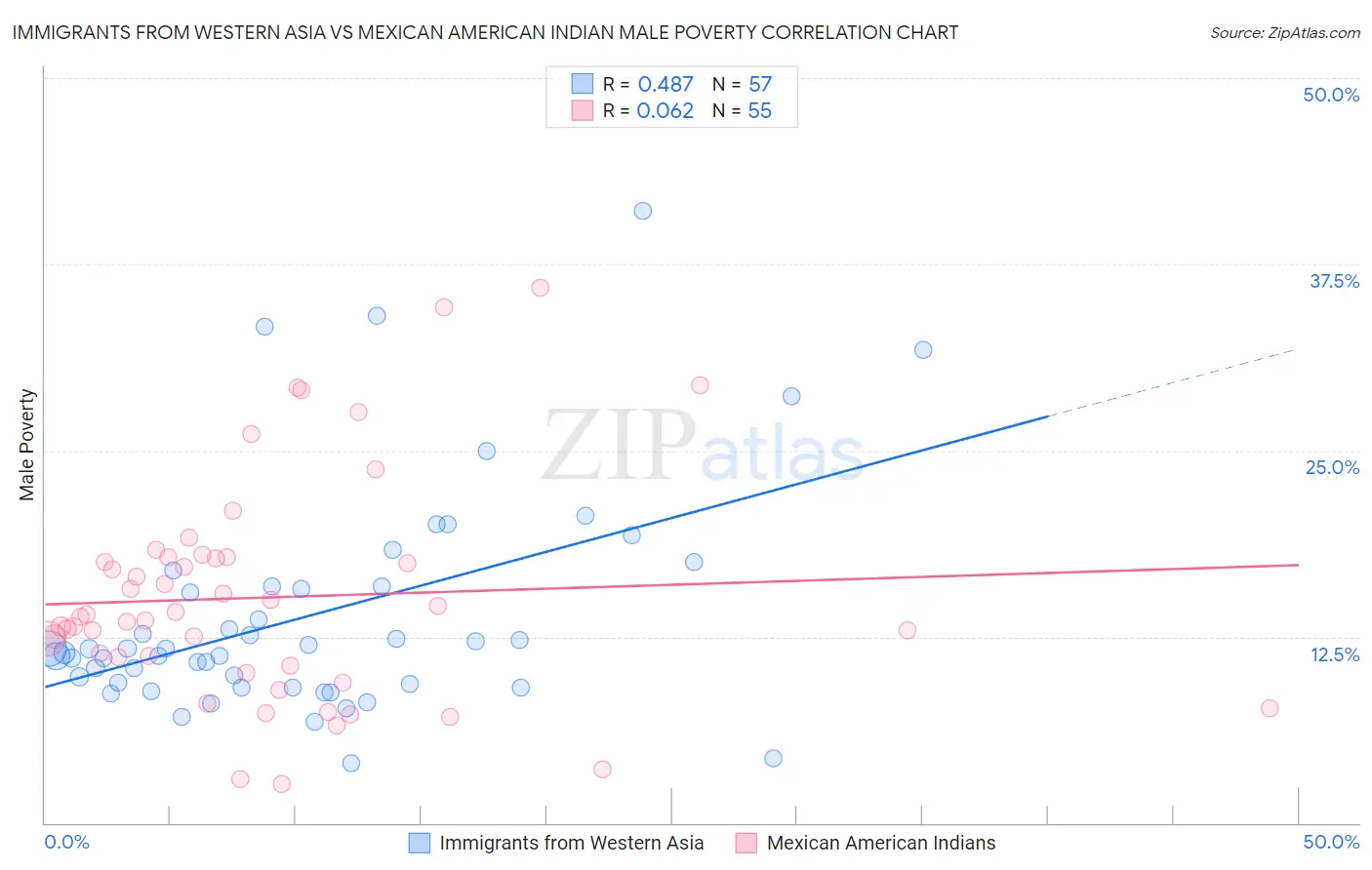 Immigrants from Western Asia vs Mexican American Indian Male Poverty