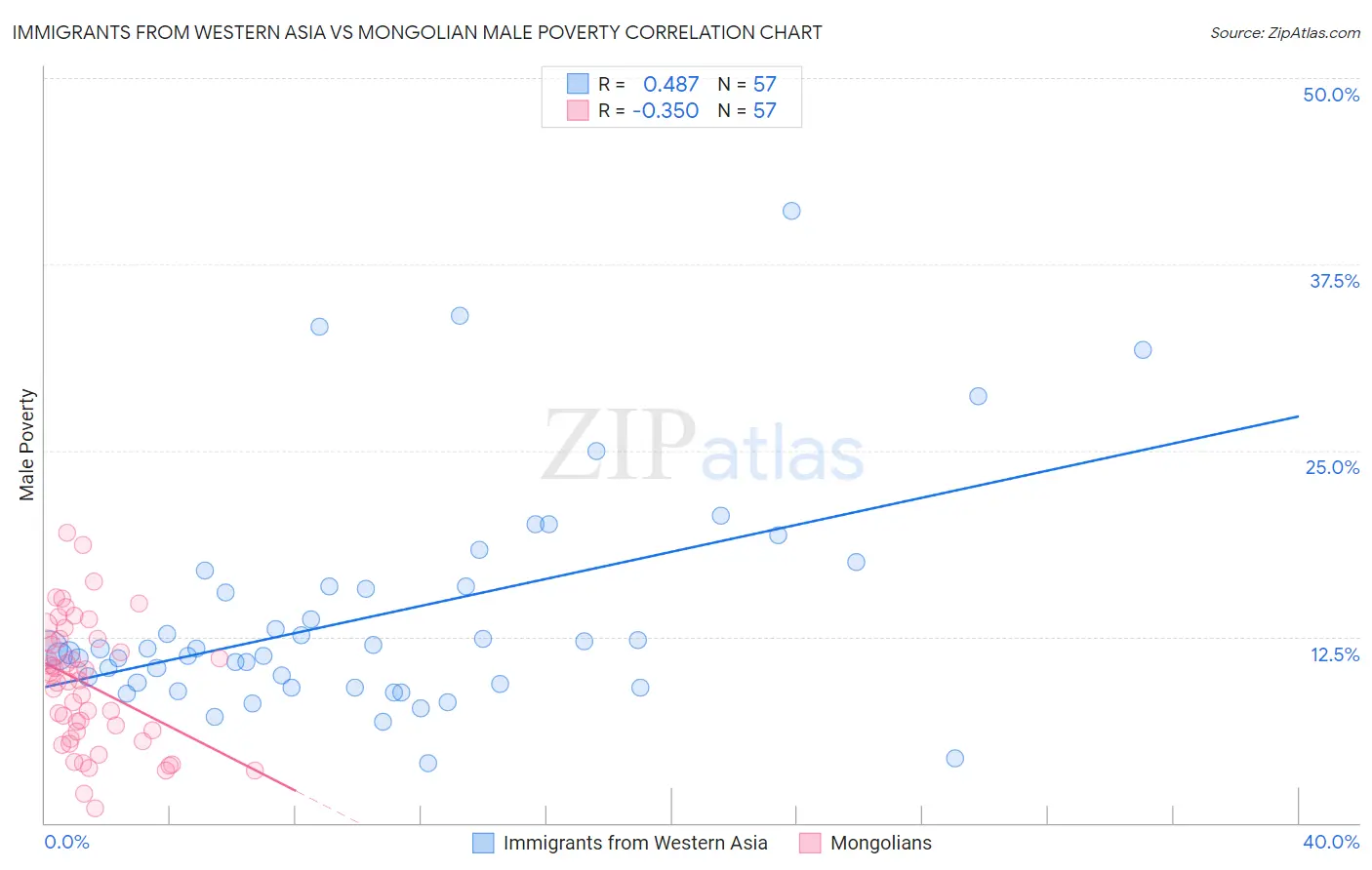 Immigrants from Western Asia vs Mongolian Male Poverty
