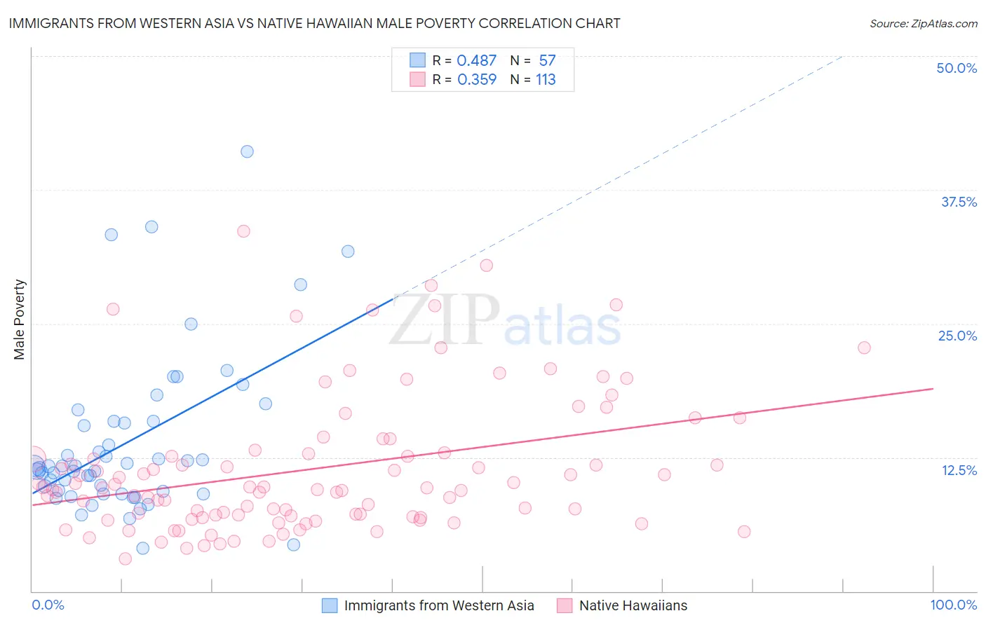 Immigrants from Western Asia vs Native Hawaiian Male Poverty