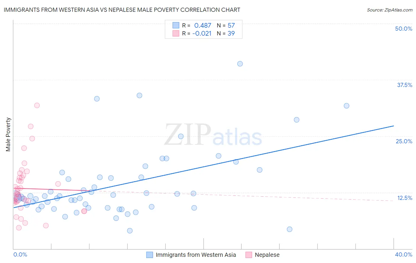 Immigrants from Western Asia vs Nepalese Male Poverty