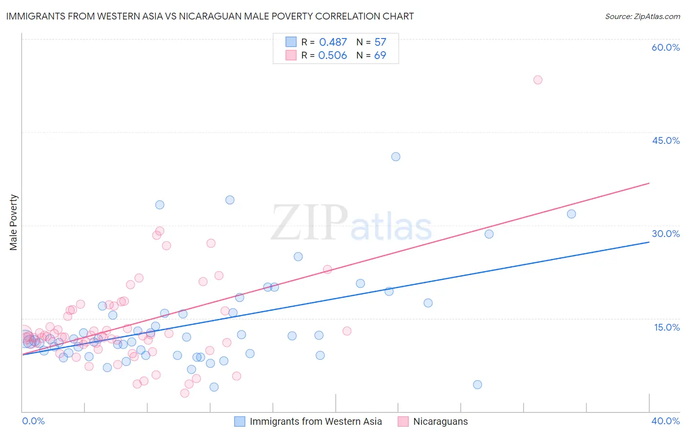 Immigrants from Western Asia vs Nicaraguan Male Poverty