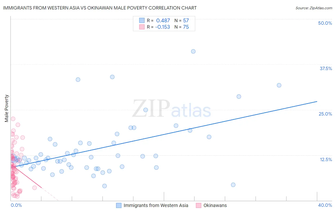 Immigrants from Western Asia vs Okinawan Male Poverty