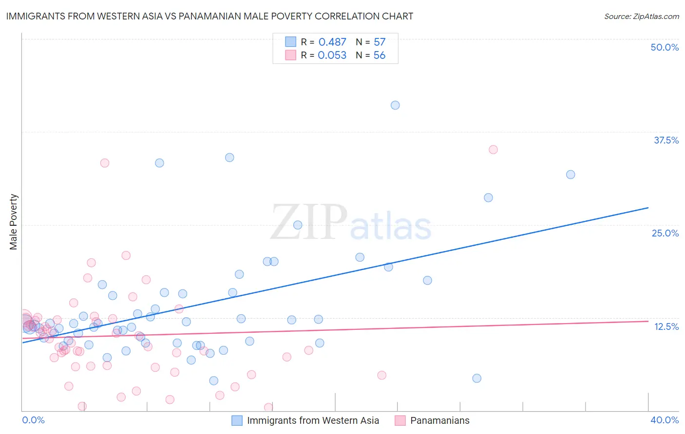 Immigrants from Western Asia vs Panamanian Male Poverty