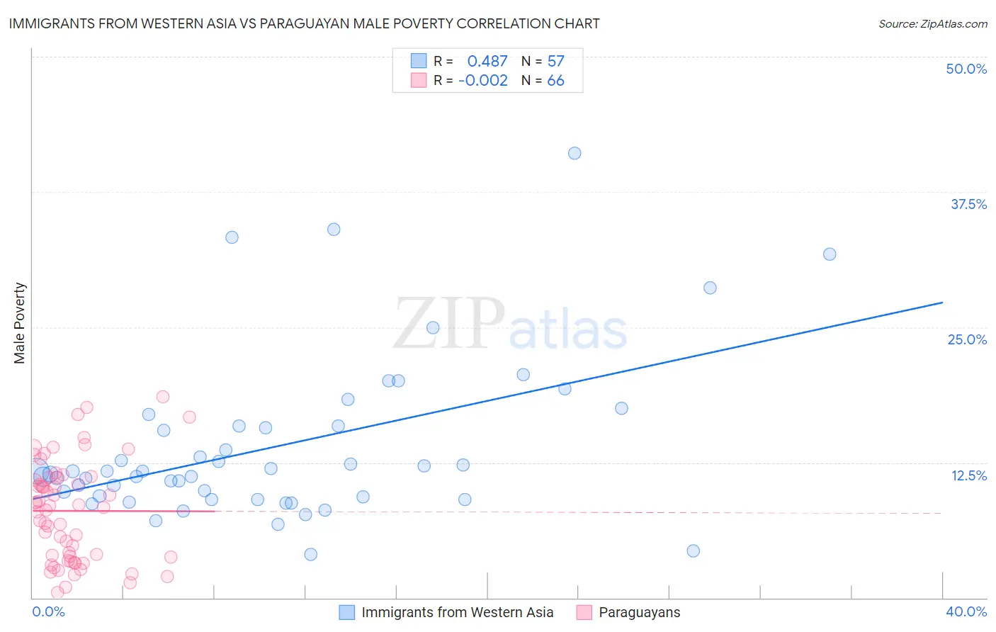Immigrants from Western Asia vs Paraguayan Male Poverty