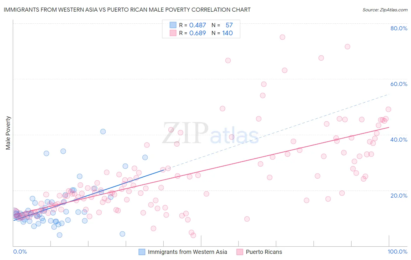 Immigrants from Western Asia vs Puerto Rican Male Poverty