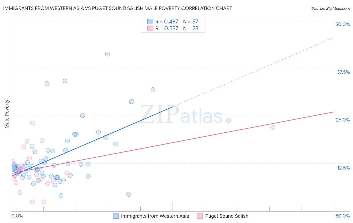 Immigrants from Western Asia vs Puget Sound Salish Male Poverty