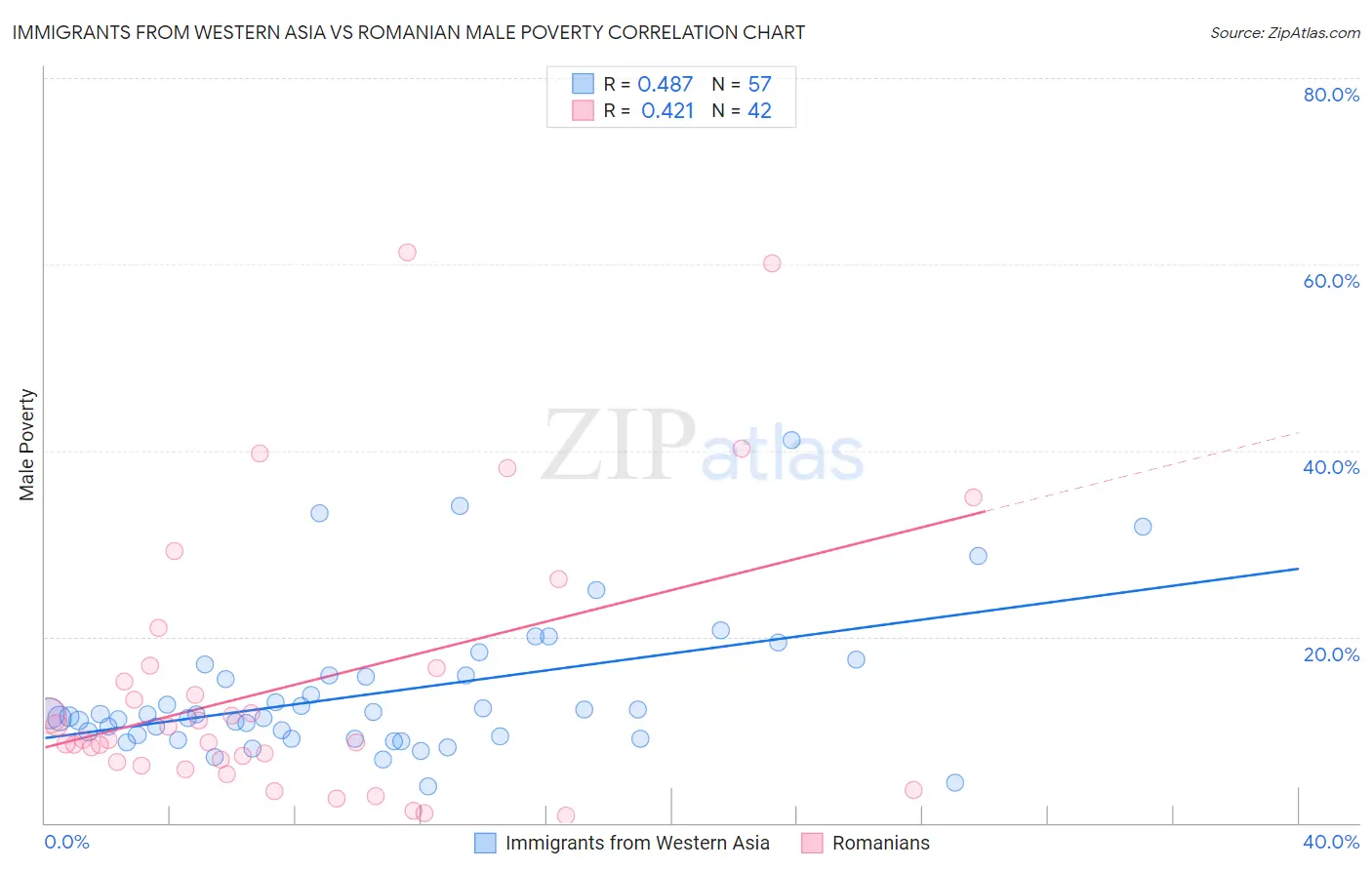 Immigrants from Western Asia vs Romanian Male Poverty