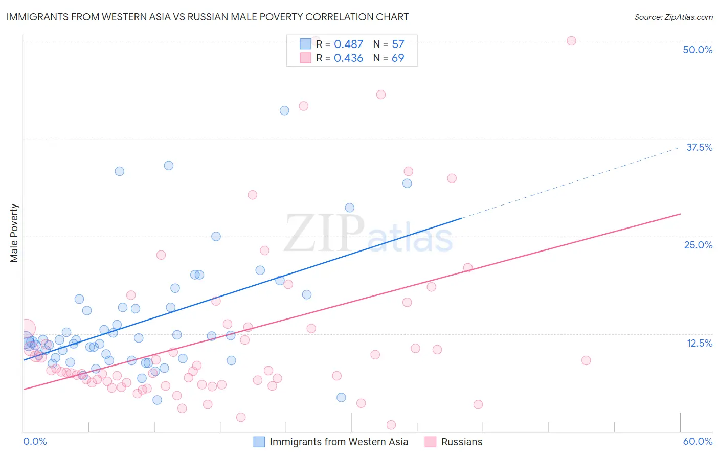 Immigrants from Western Asia vs Russian Male Poverty