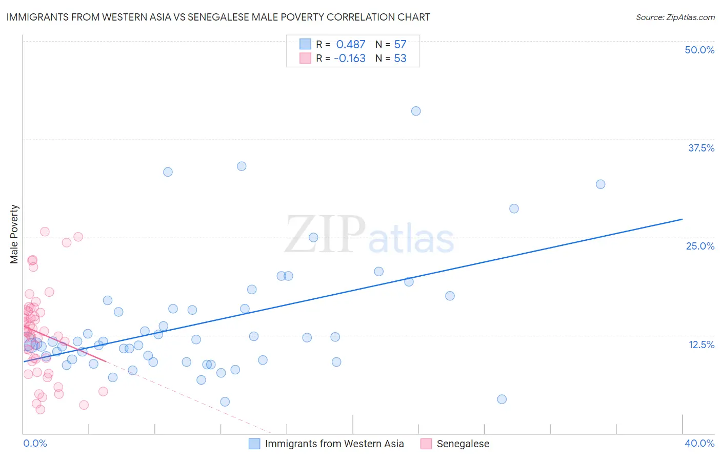 Immigrants from Western Asia vs Senegalese Male Poverty