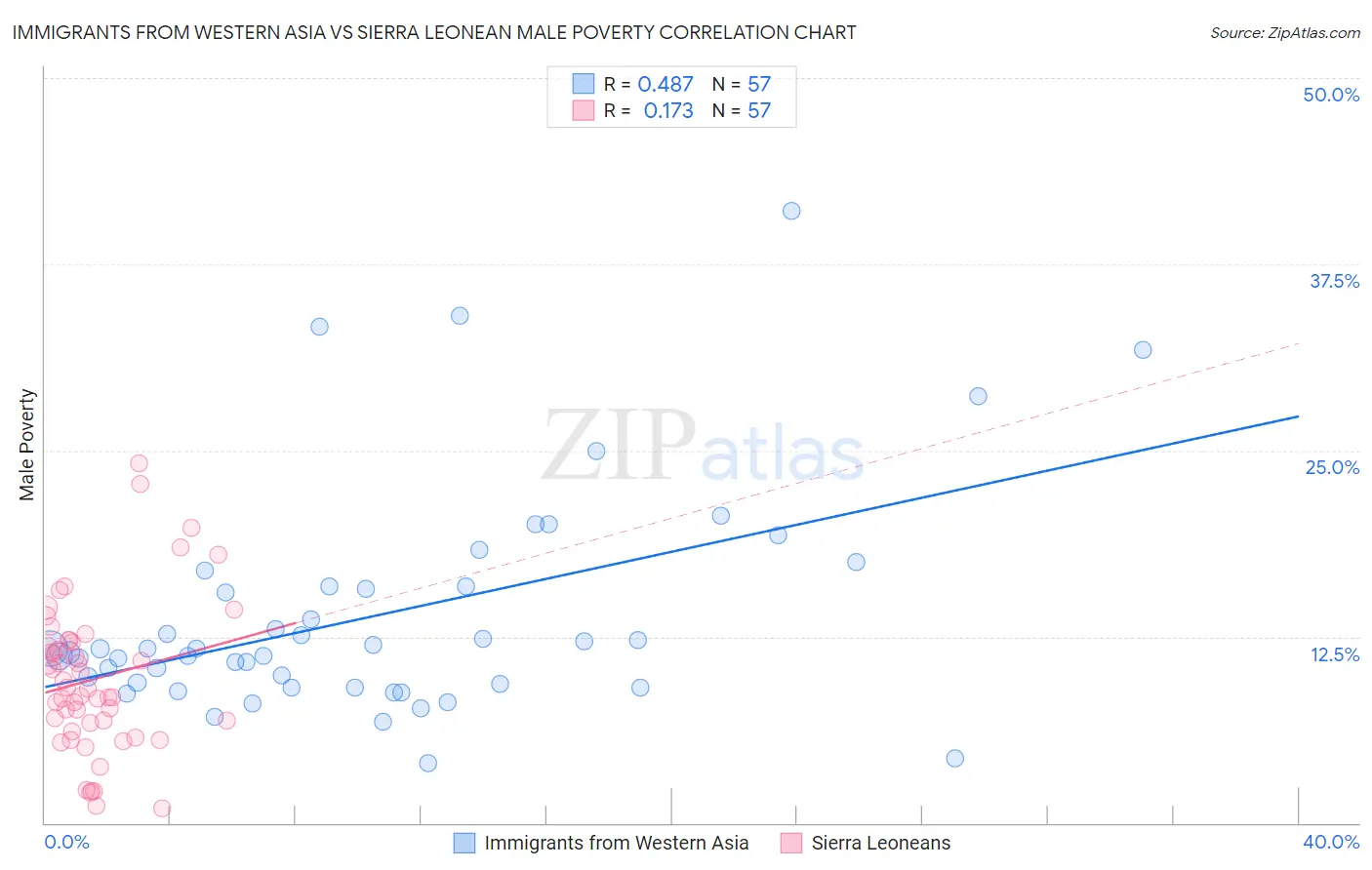Immigrants from Western Asia vs Sierra Leonean Male Poverty