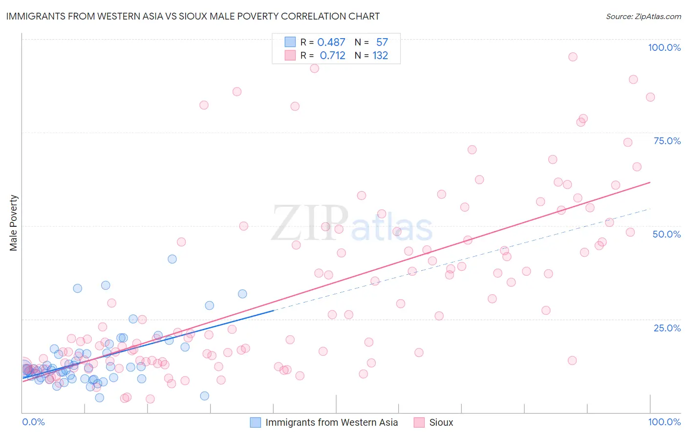 Immigrants from Western Asia vs Sioux Male Poverty