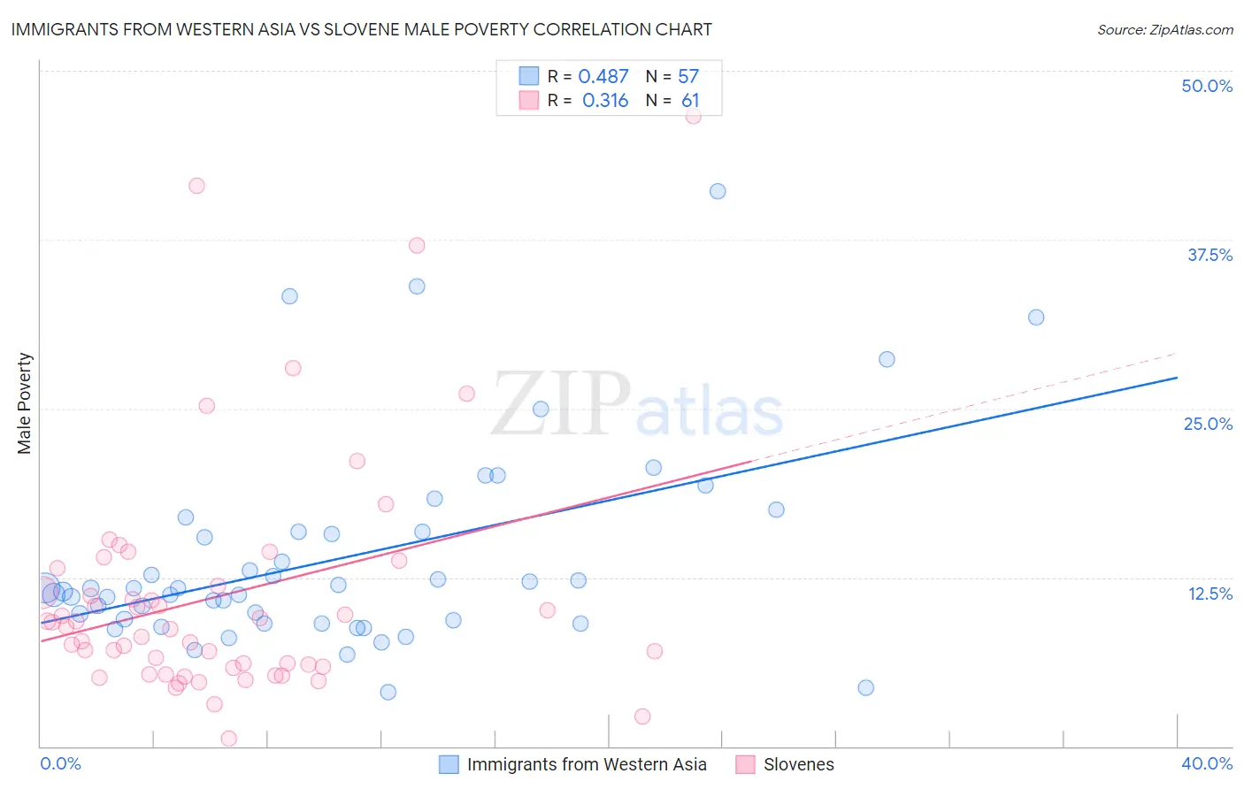 Immigrants from Western Asia vs Slovene Male Poverty