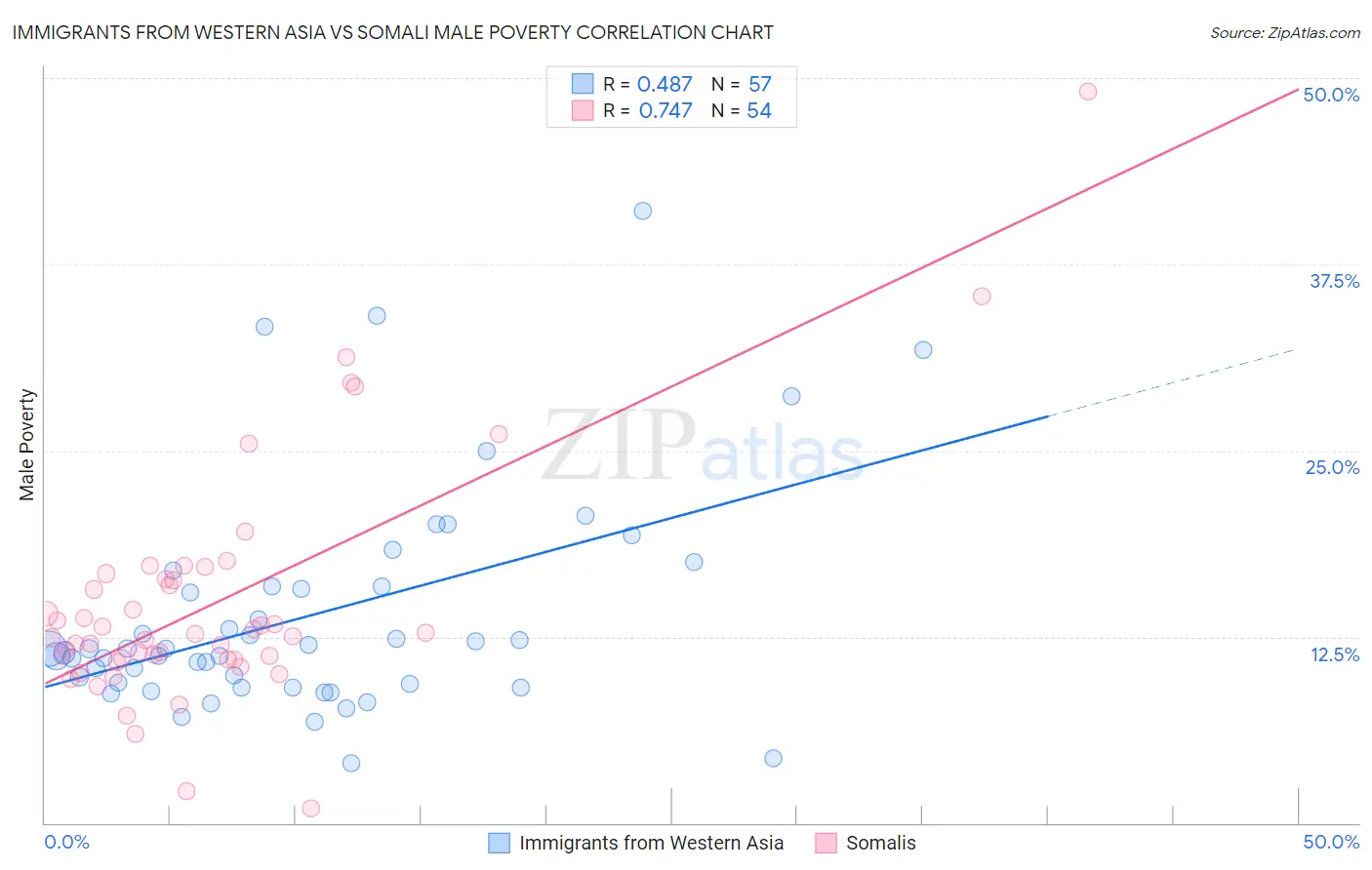 Immigrants from Western Asia vs Somali Male Poverty