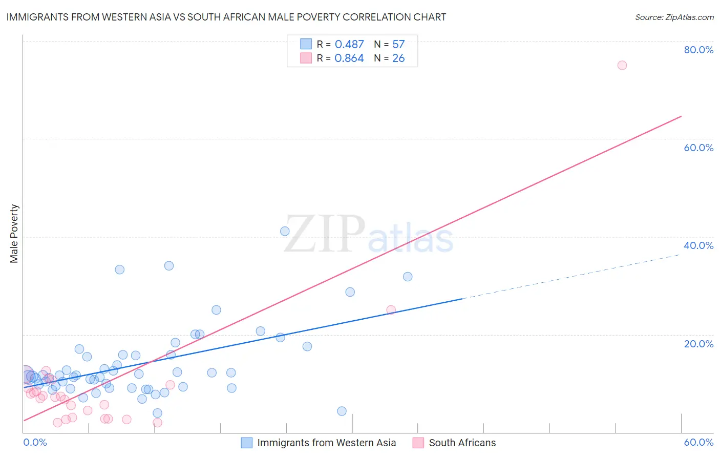 Immigrants from Western Asia vs South African Male Poverty