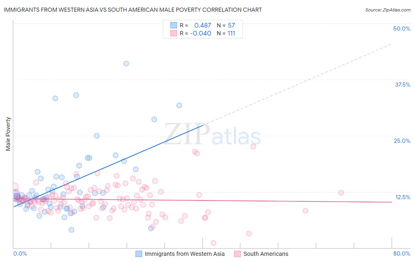 Immigrants from Western Asia vs South American Male Poverty