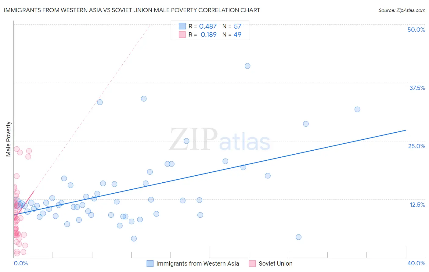 Immigrants from Western Asia vs Soviet Union Male Poverty
