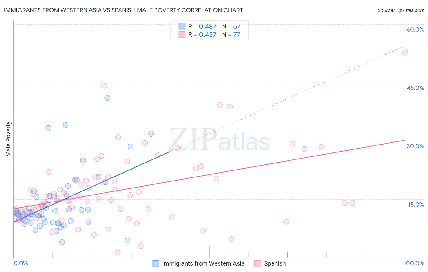 Immigrants from Western Asia vs Spanish Male Poverty