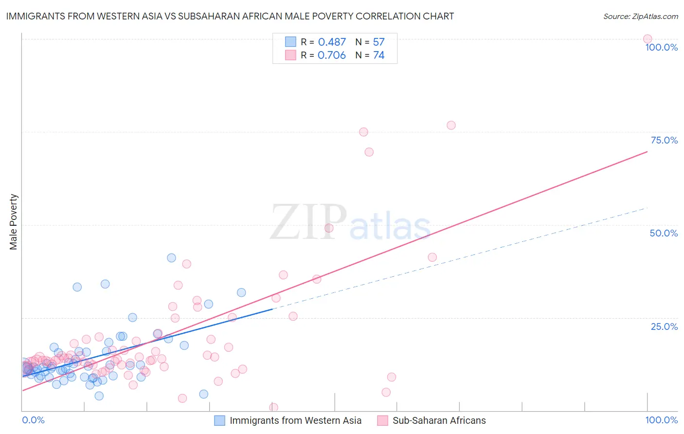 Immigrants from Western Asia vs Subsaharan African Male Poverty