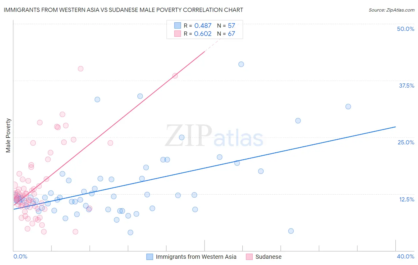 Immigrants from Western Asia vs Sudanese Male Poverty