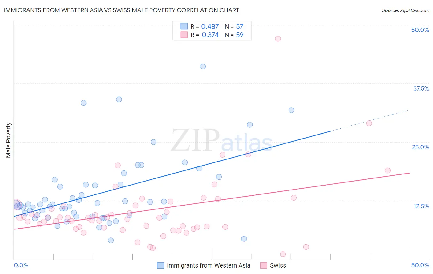 Immigrants from Western Asia vs Swiss Male Poverty