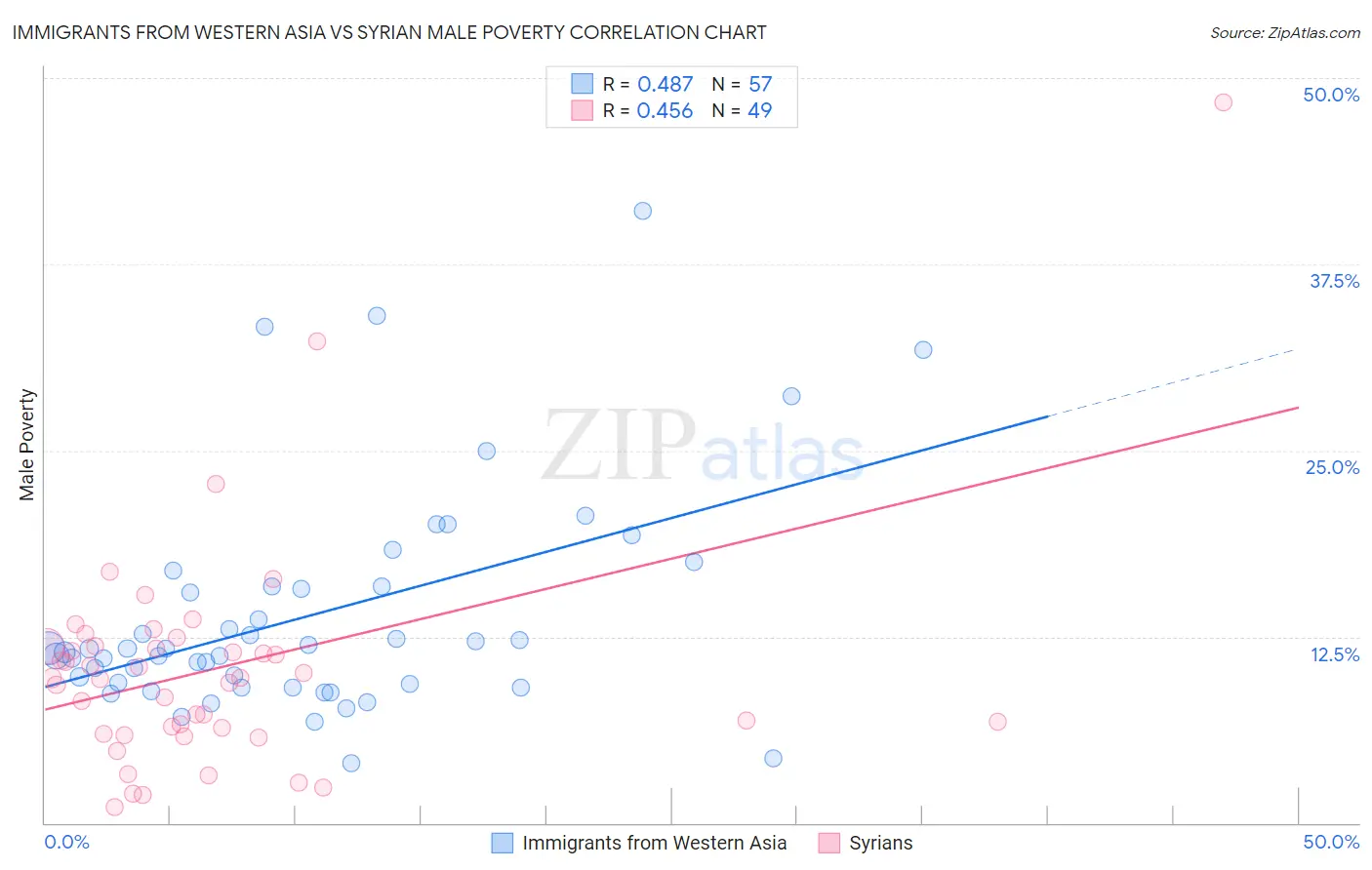 Immigrants from Western Asia vs Syrian Male Poverty