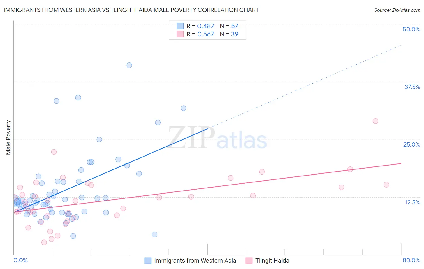 Immigrants from Western Asia vs Tlingit-Haida Male Poverty