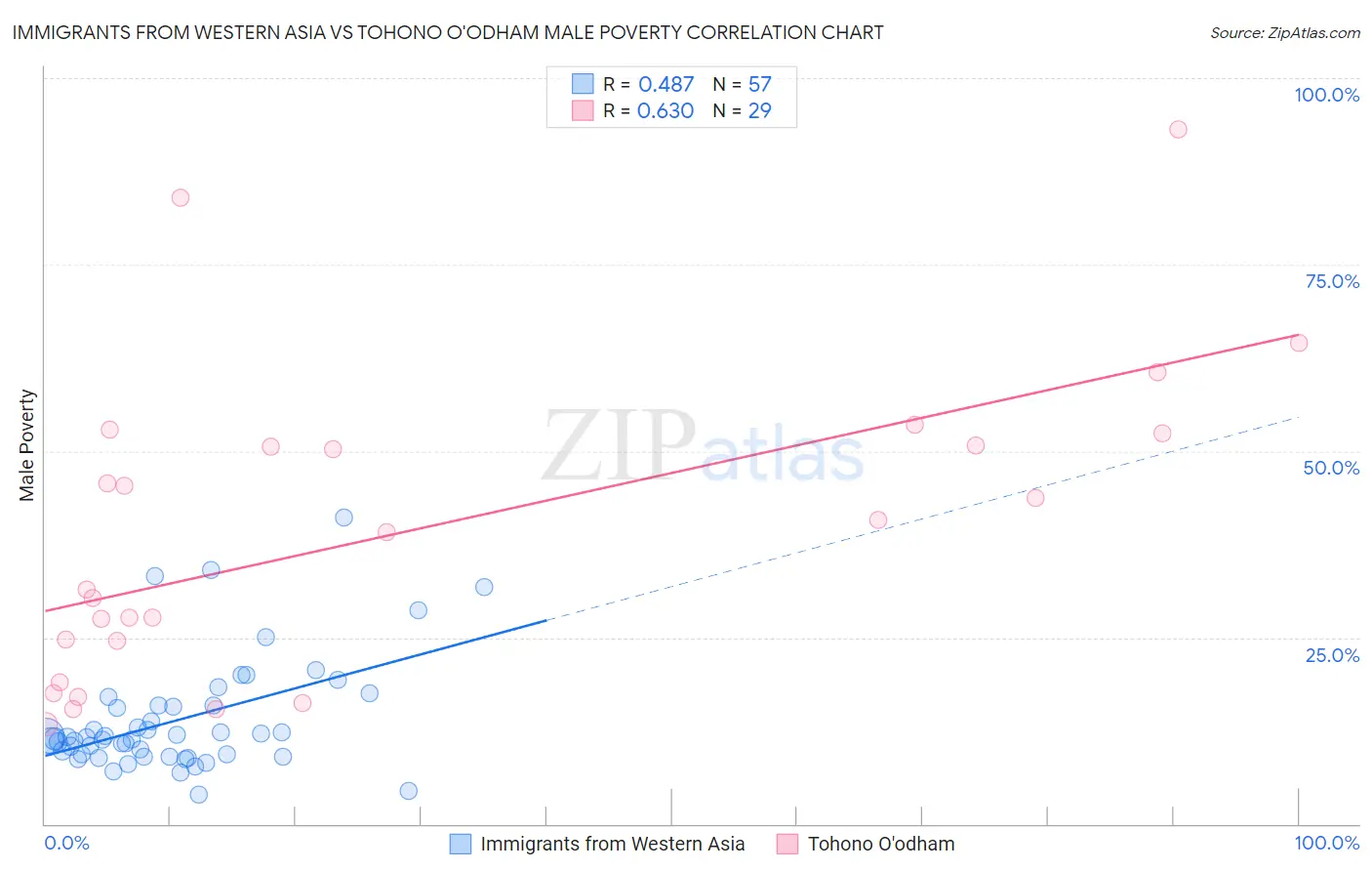 Immigrants from Western Asia vs Tohono O'odham Male Poverty