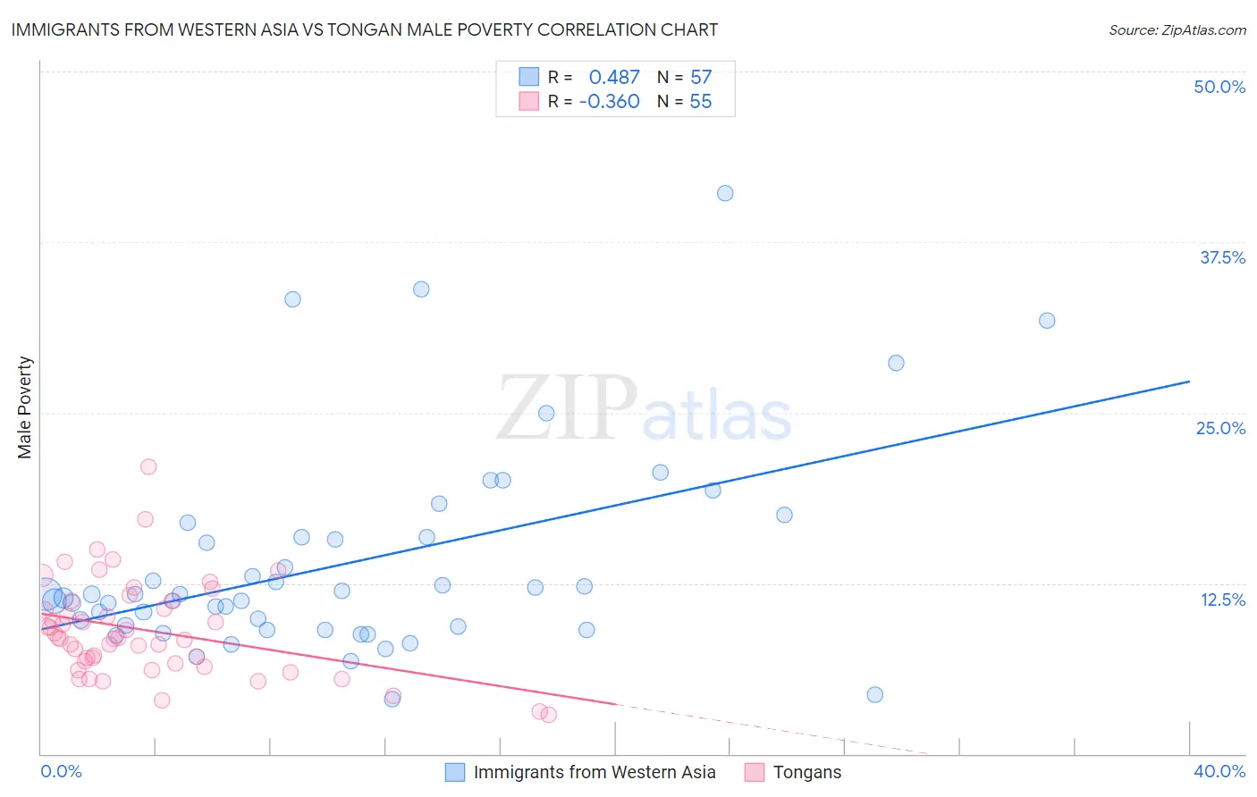 Immigrants from Western Asia vs Tongan Male Poverty