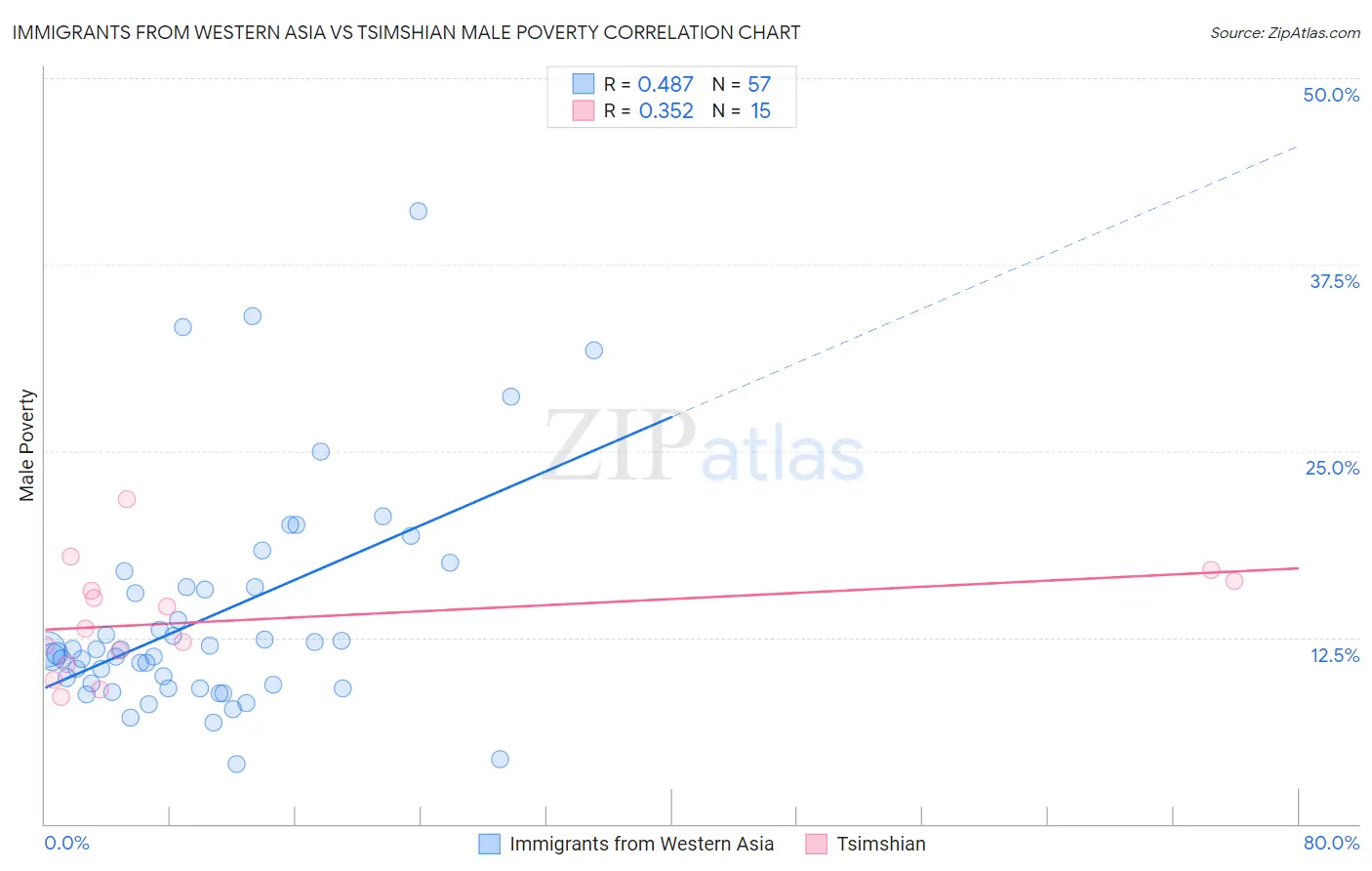 Immigrants from Western Asia vs Tsimshian Male Poverty