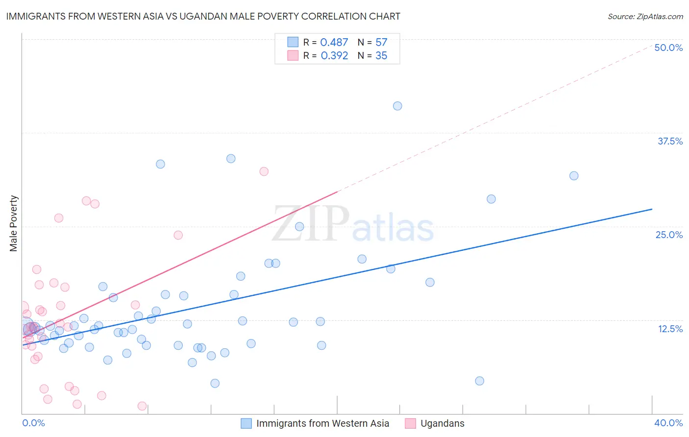 Immigrants from Western Asia vs Ugandan Male Poverty