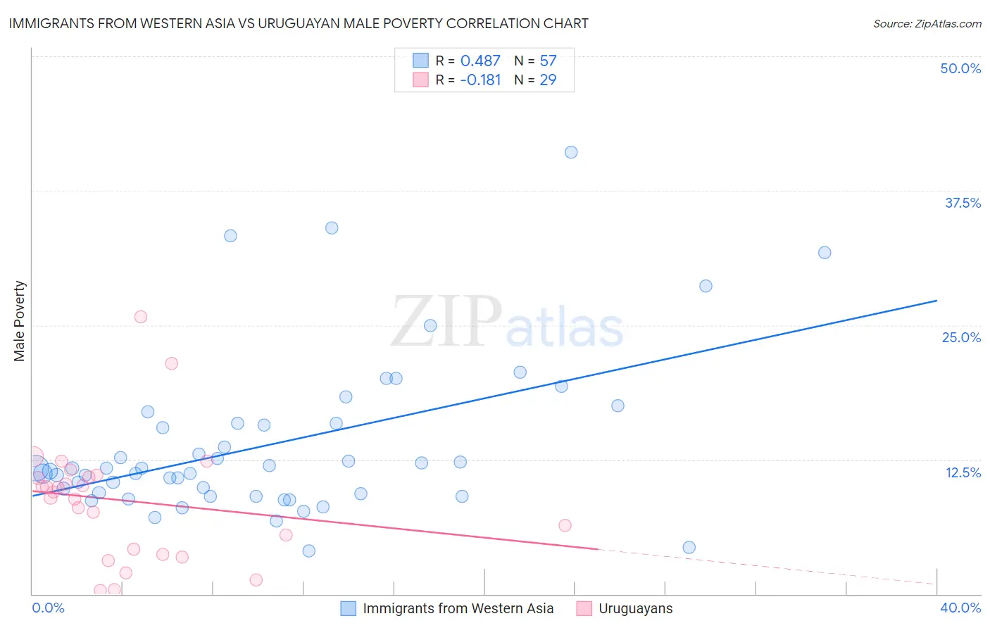Immigrants from Western Asia vs Uruguayan Male Poverty