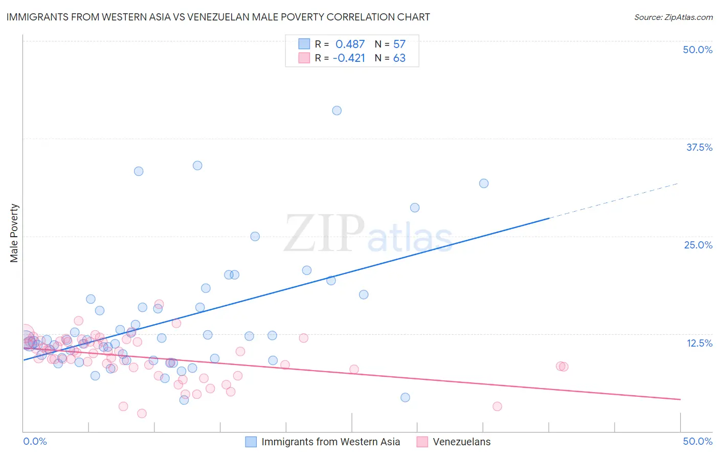 Immigrants from Western Asia vs Venezuelan Male Poverty