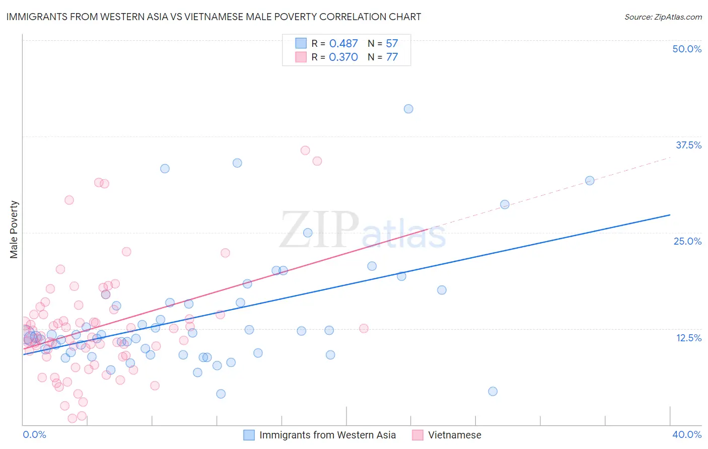 Immigrants from Western Asia vs Vietnamese Male Poverty