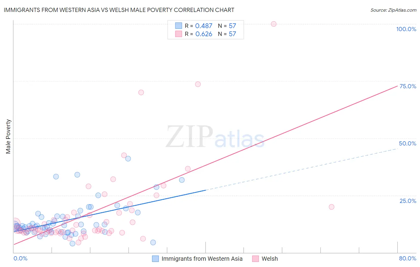 Immigrants from Western Asia vs Welsh Male Poverty